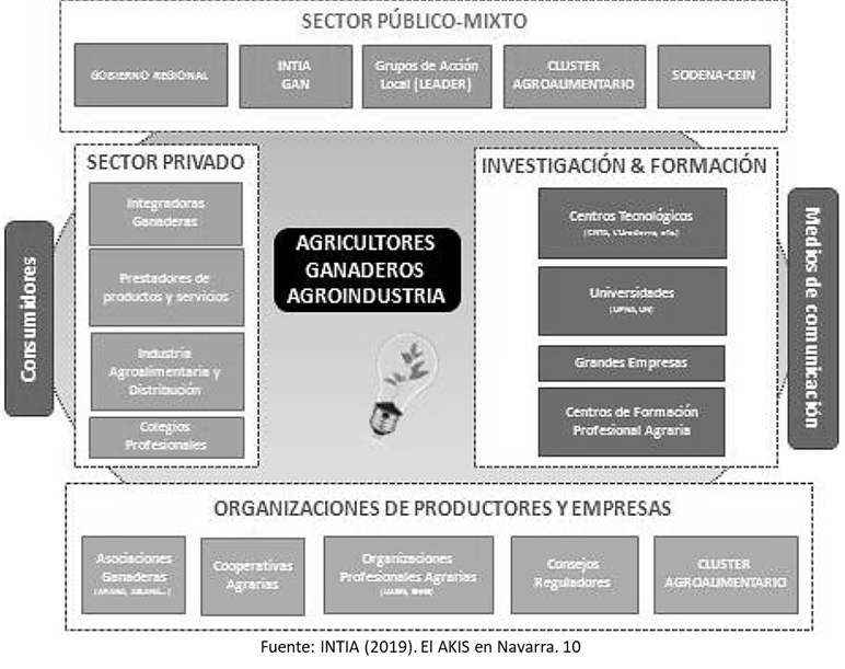 Esquema división de sectores en el akis de navarra