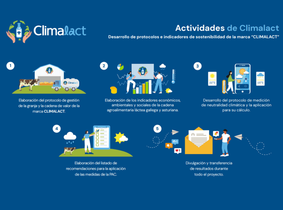 Infografía de Actividades de Climalact