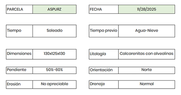 General data of the test pit dug in Aspurz