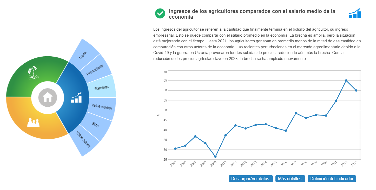 Consulta sobre renta agraria en la nueva herramienta digital Agri Sustainability Compass de la UE